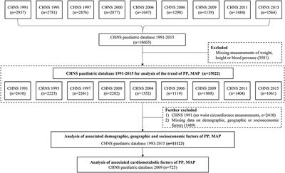 Temporal trends in pulse pressure and mean arterial pressure in Chinese children and adolescents over two decades (1991–2015)